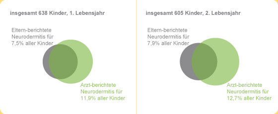 Schaubild Neurodermitis