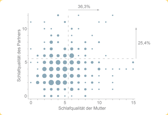 Schaubild Schlaf